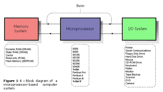 Microprocessors