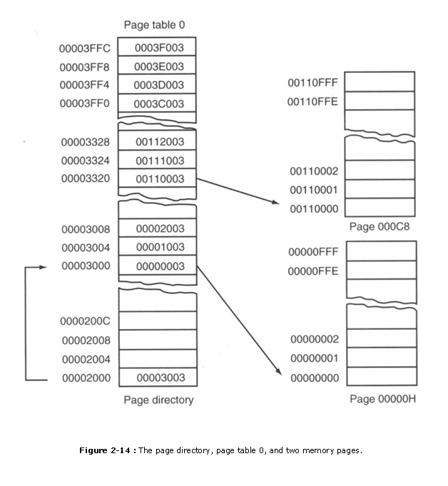 Metin Kutusu:  


                        Figure 2-14 : The page directory, page table 0, and two memory pages.
