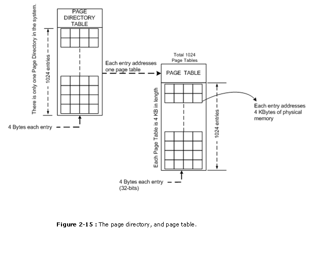 Metin Kutusu:  




                        Figure 2-15 : The page directory, and page table.

