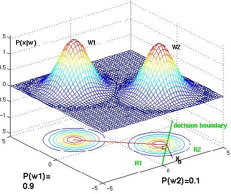 Bayesian Decision Theory 1