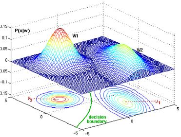 Bayesian Decision Theory case 3