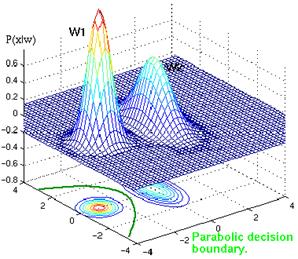 Example of parabolic decision surface