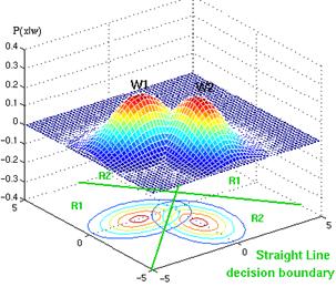 Example of straight decision surface