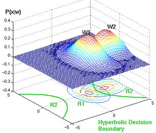 Example of hyperbolic decision surface