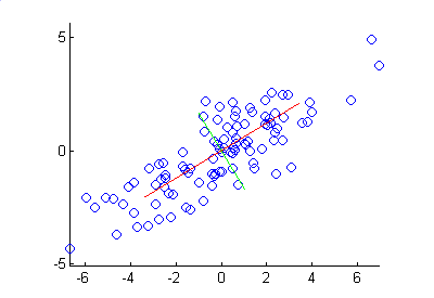 Figure 5. 8: The principal components ofthe dataset.