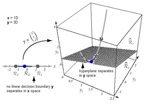 Linear Discriminant Functions