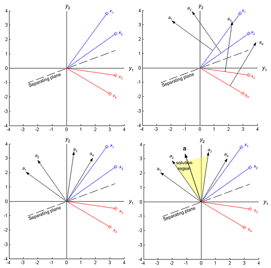 Linear Discriminant Functions